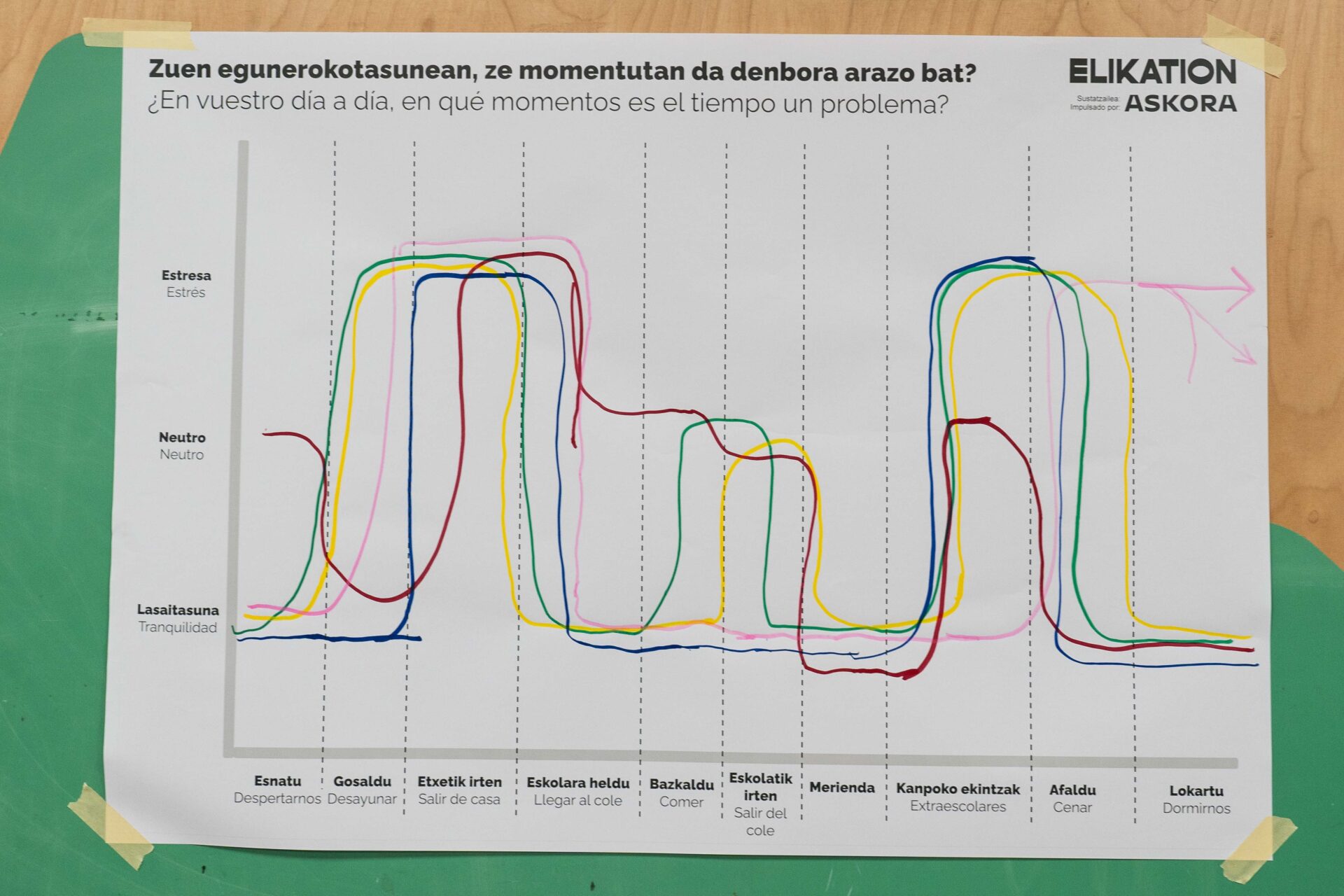 Gráfico dibujado por participantes señalado en qué momento del día el tiempo suele ser un problema para ellos.